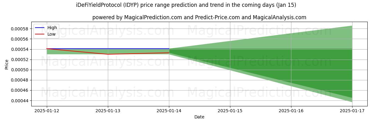 High and low price prediction by AI for iDeFiYieldProtocol (IDYP) (15 Jan)