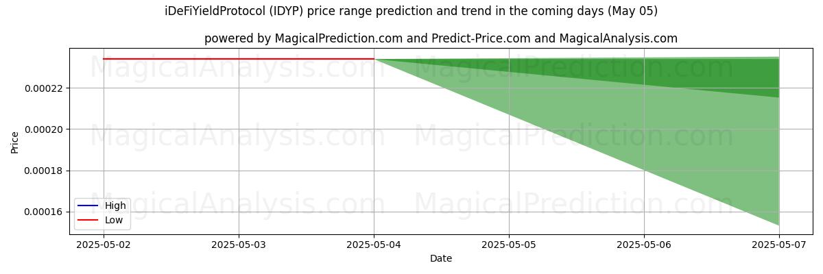 High and low price prediction by AI for iDeFiYieldProtocol (IDYP) (05 May)