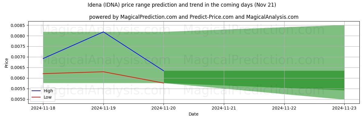 High and low price prediction by AI for Idena (IDNA) (21 Nov)