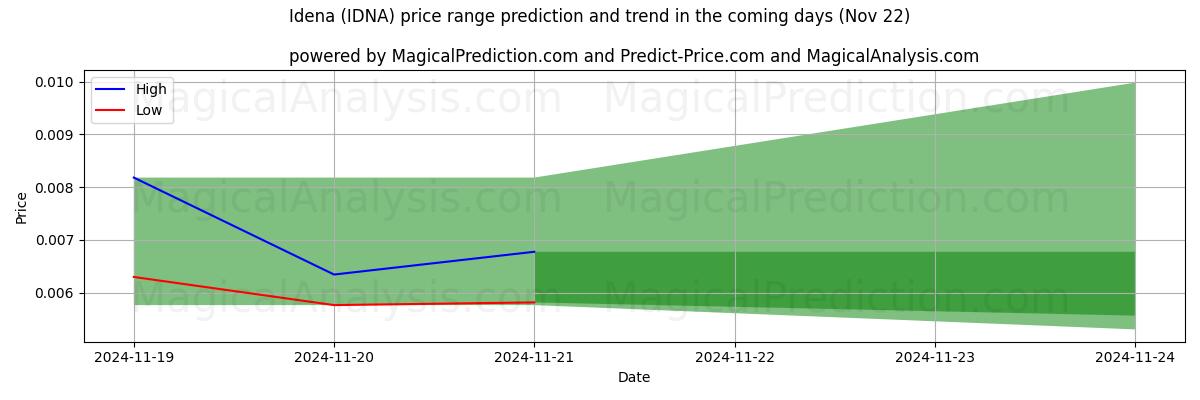 High and low price prediction by AI for Idena (IDNA) (22 Nov)