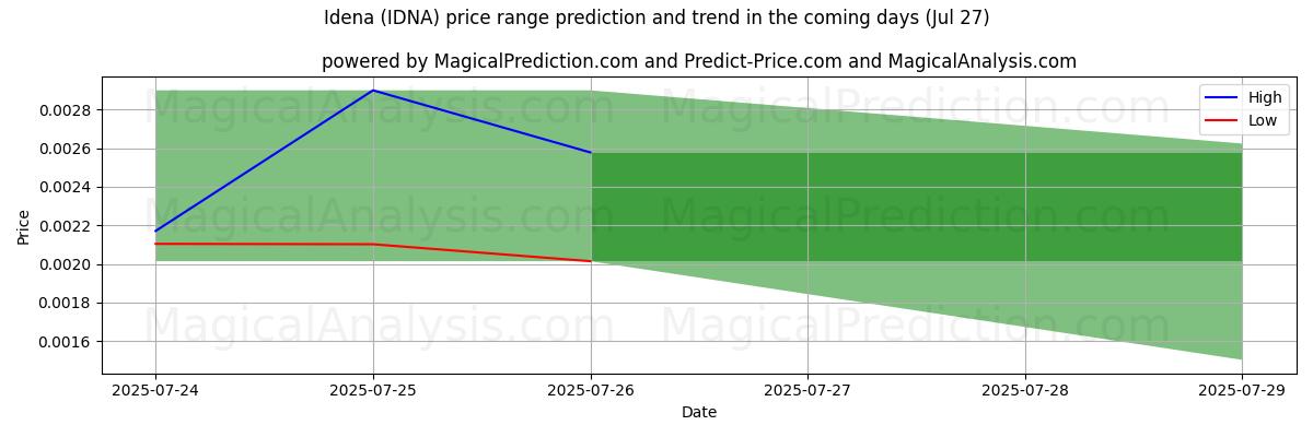 High and low price prediction by AI for Idena (IDNA) (27 Jul)