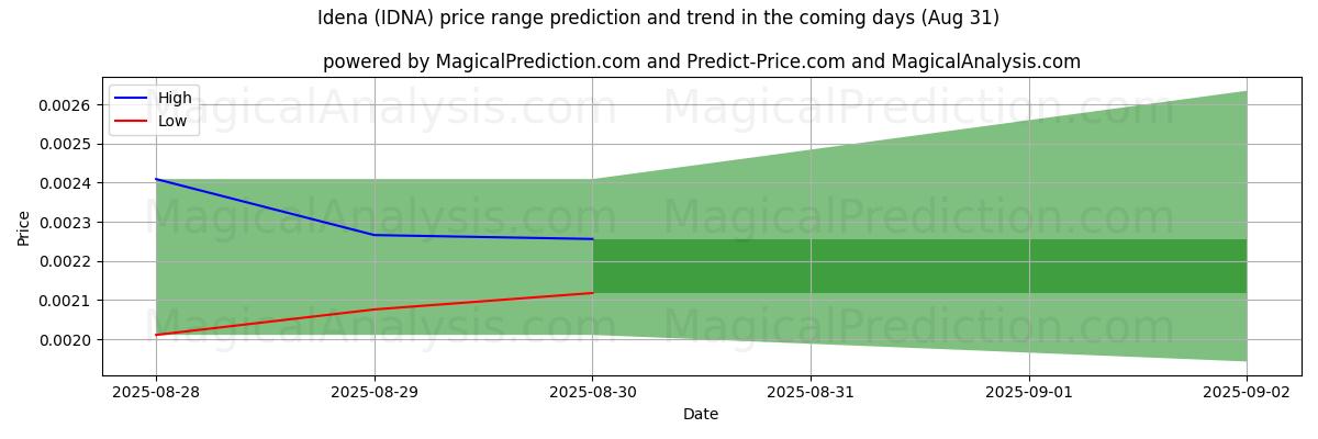 High and low price prediction by AI for Idena (IDNA) (07 Aug)