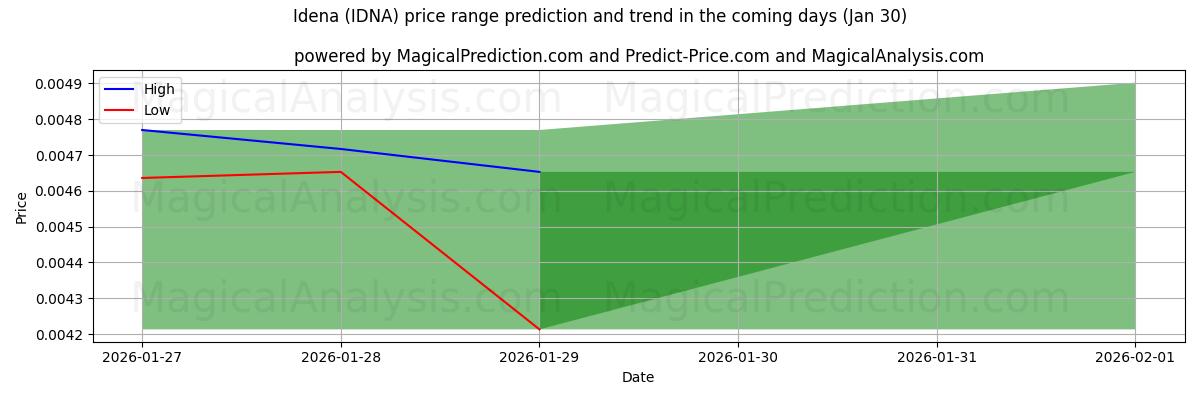 High and low price prediction by AI for Idena (IDNA) (30 Jan)