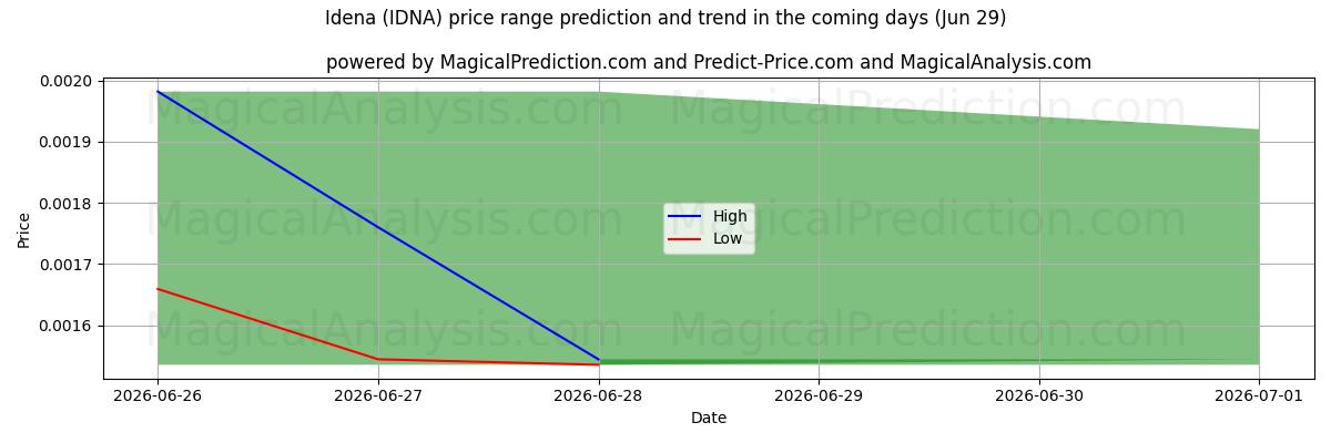 High and low price prediction by AI for ایدنا (IDNA) (29 Jun)