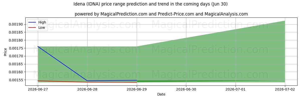 High and low price prediction by AI for إيدينا (IDNA) (30 Jun)