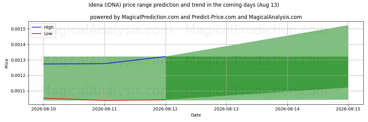 High and low price prediction by AI for Idena (IDNA) (13 Aug)