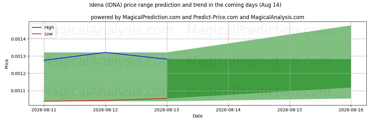 High and low price prediction by AI for ایدنا (IDNA) (14 Aug)