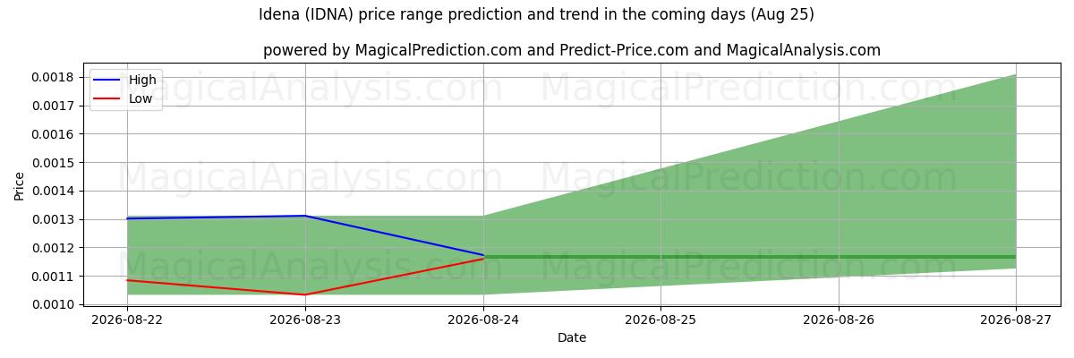 High and low price prediction by AI for Idena (IDNA) (25 Aug)