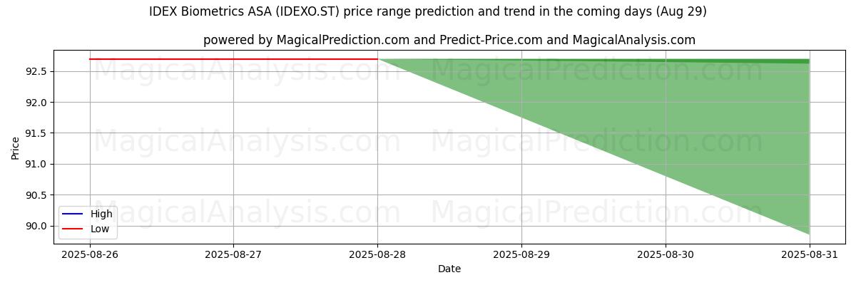 Pronóstico de precios altos y bajos por IA para IDEX Biometrics ASA (IDEXO.ST) (29 Aug) High and low price prediction by AI for IDEX Biometrics ASA (IDEXO.ST) (29 Aug)