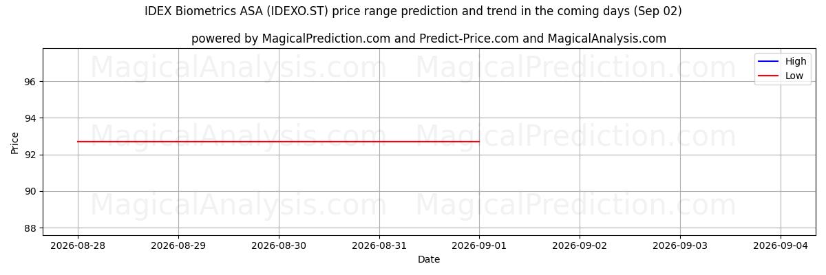 High and low price prediction by AI for IDEX Biometrics ASA (IDEXO.ST) (02 Sep)