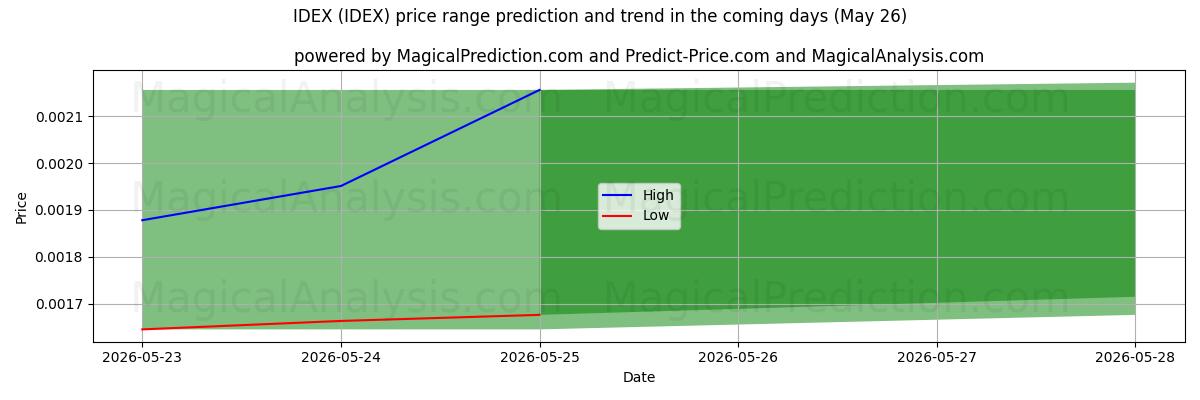 High and low price prediction by AI for IDEX (IDEX) (26 May)