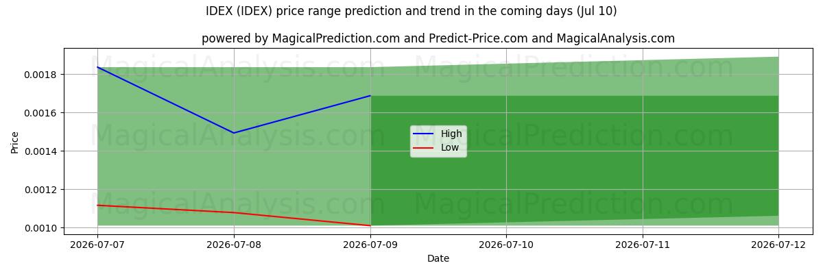 High and low price prediction by AI for IDEX (IDEX) (10 Jul)