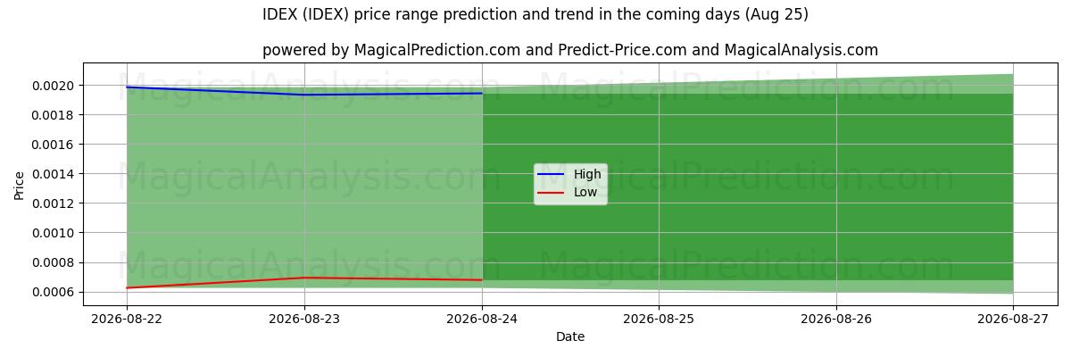 High and low price prediction by AI for IDEX (IDEX) (25 Aug)