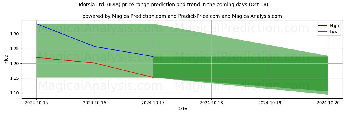 High and low price prediction by AI for Idorsia Ltd. (IDIA) (18 Oct)