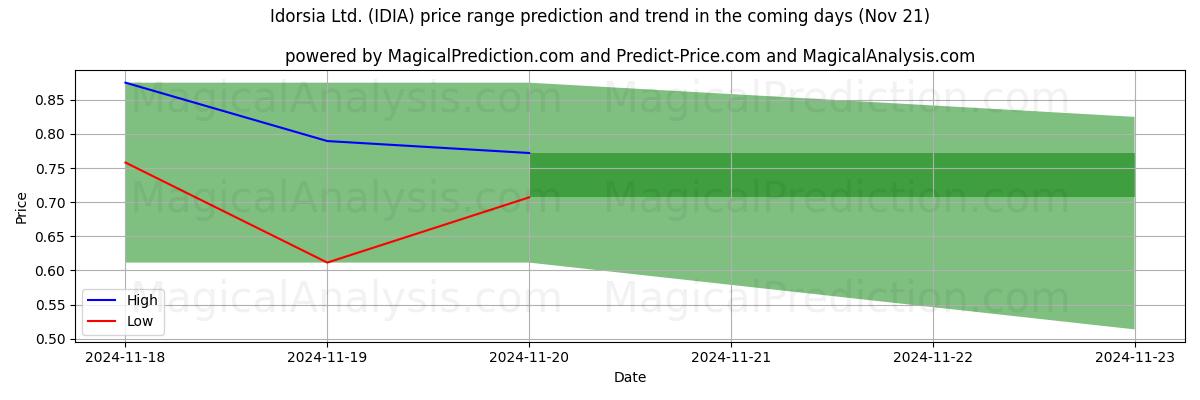 High and low price prediction by AI for Idorsia Ltd. (IDIA) (21 Nov)