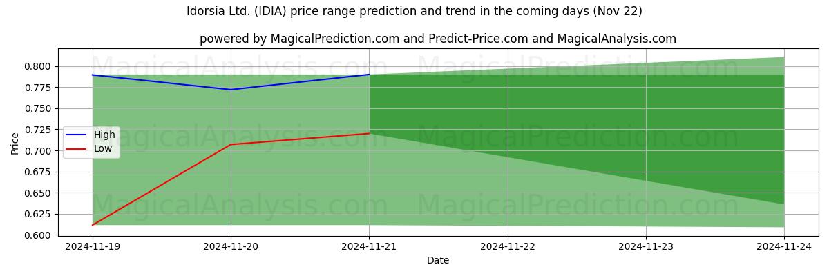 High and low price prediction by AI for Idorsia Ltd. (IDIA) (22 Nov)