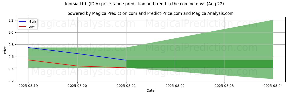 High and low price prediction by AI for Idorsia Ltd. (IDIA) (22 Aug)