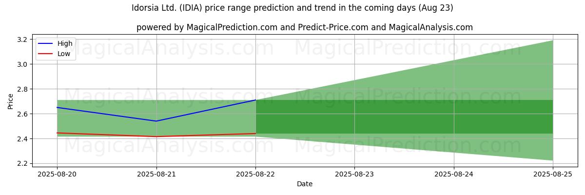 High and low price prediction by AI for Idorsia Ltd. (IDIA) (23 Aug)