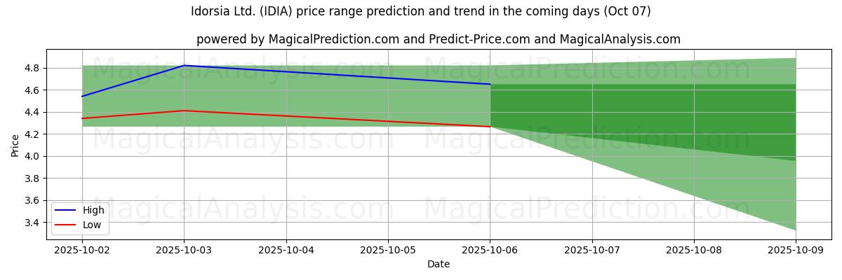 High and low price prediction by AI for Idorsia Ltd. (IDIA) (07 Oct)