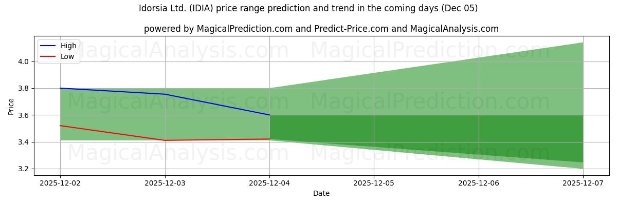 High and low price prediction by AI for Idorsia Ltd. (IDIA) (05 Dec)