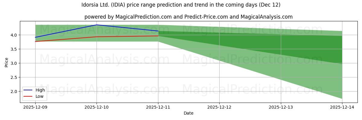 High and low price prediction by AI for Idorsia Ltd. (IDIA) (12 Dec)