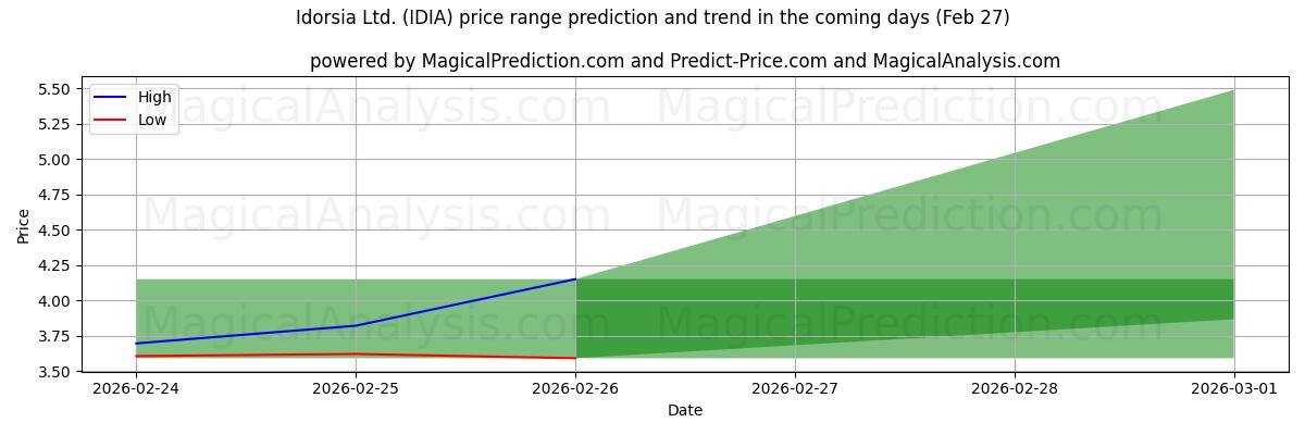 High and low price prediction by AI for Idorsia Ltd. (IDIA) (27 Feb)