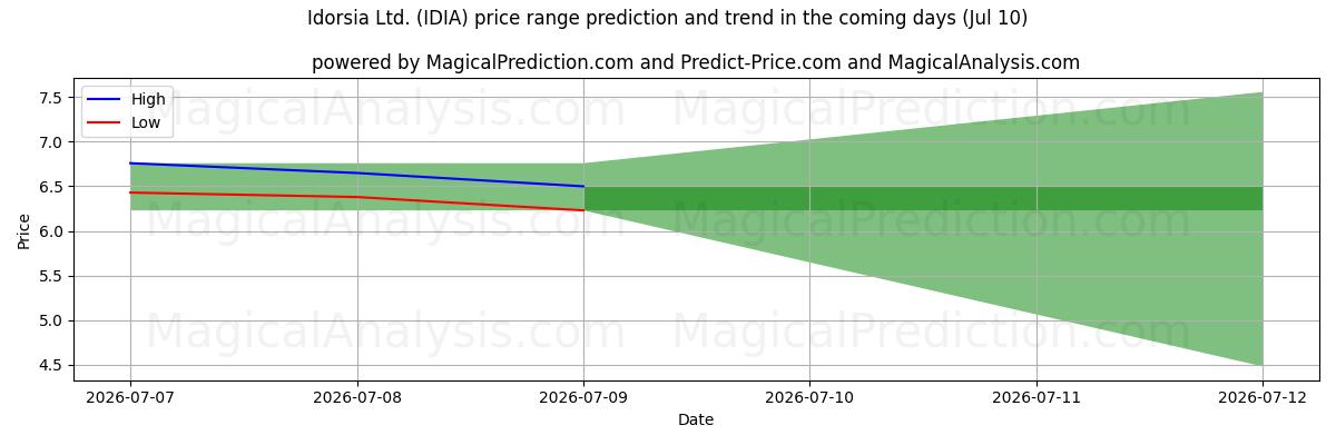 High and low price prediction by AI for Idorsia Ltd. (IDIA) (09 Jul)