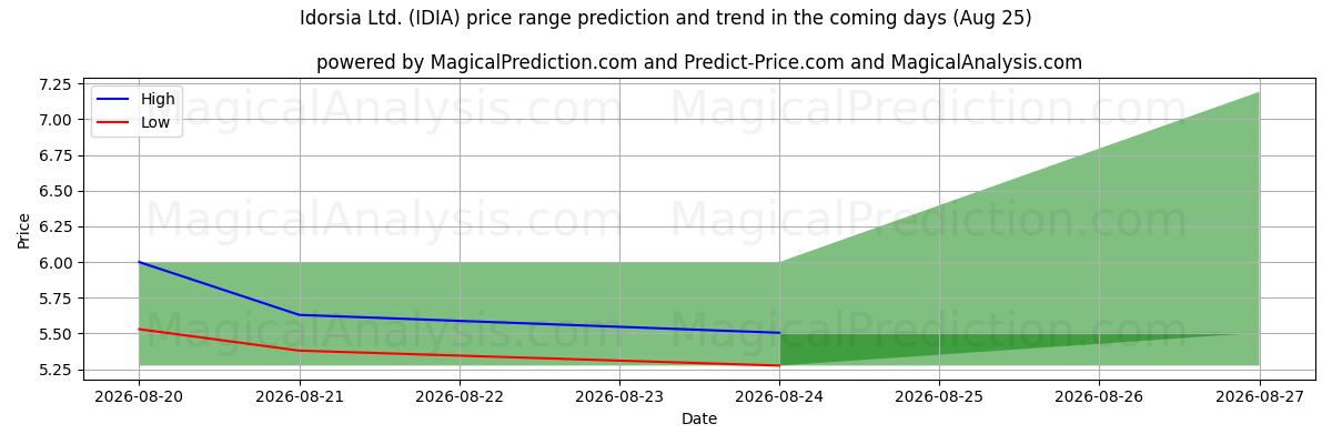 High and low price prediction by AI for Idorsia Ltd. (IDIA) (25 Aug)