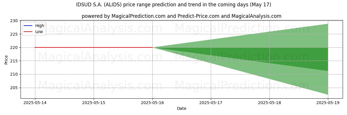 توقع السعر الأعلى والأدنى بواسطة الذكاء الاصطناعي لـ IDSUD S.A. (ALIDS) (17 May) High and low price prediction by AI for IDSUD S.A. (ALIDS) (17 May)