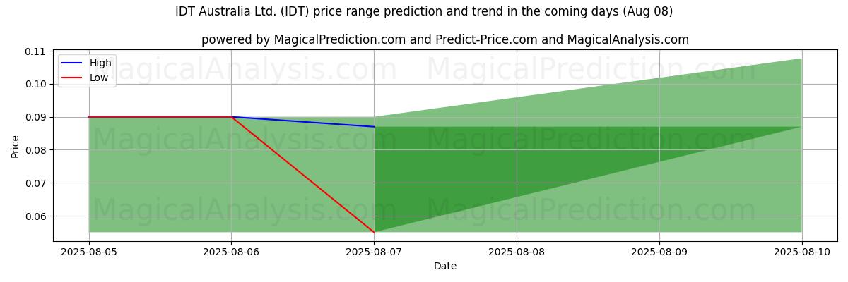 High and low price prediction by AI for IDT Australia Ltd. (IDT) (08 Aug)