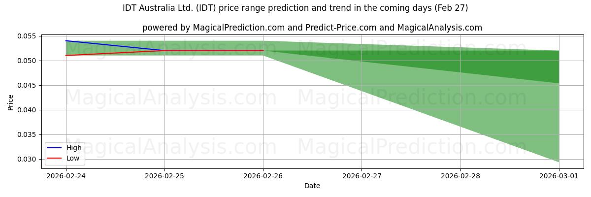High and low price prediction by AI for IDT Australia Ltd. (IDT) (27 Feb)