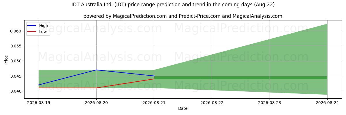 High and low price prediction by AI for IDT Australia Ltd. (IDT) (22 Aug)
