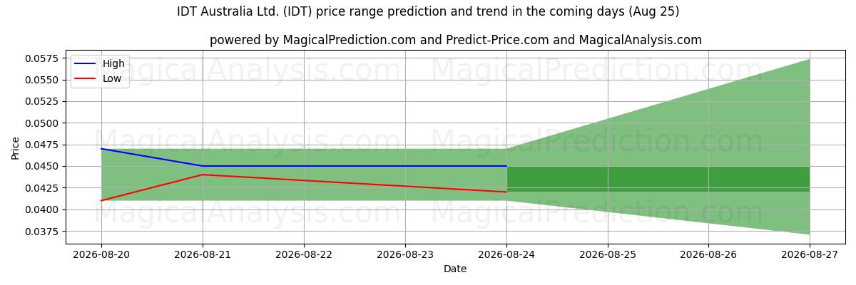 High and low price prediction by AI for IDT Australia Ltd. (IDT) (25 Aug)
