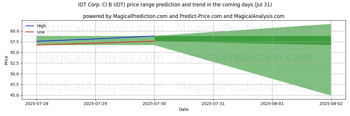 Previsão de Preço Alto e Baixo pela IA para IDT Corp. Cl B (IDT) (31 Jul) High and low price prediction by AI for IDT Corp. Cl B (IDT) (31 Jul)