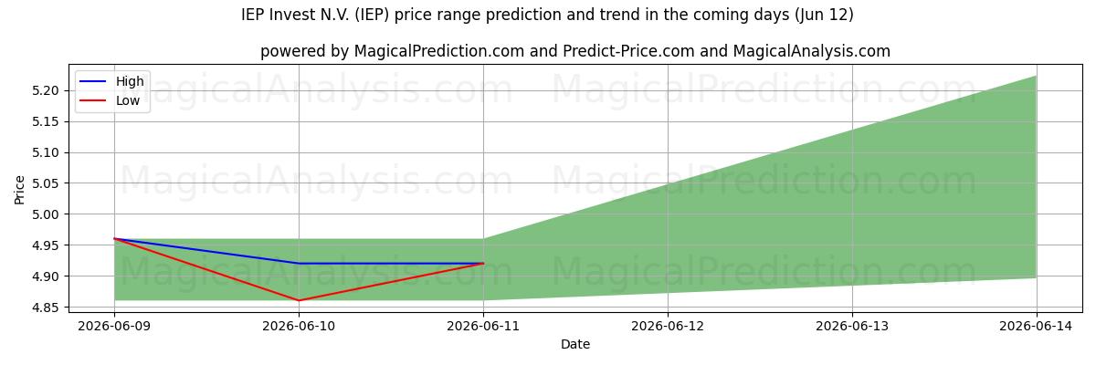 High and low price prediction by AI for IEP Invest N.V. (IEP) (12 Jun)
