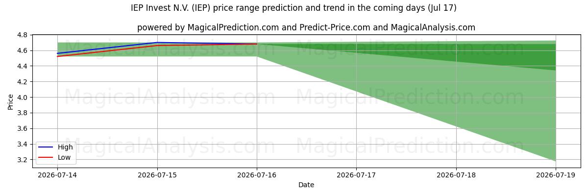 High and low price prediction by AI for IEP Invest N.V. (IEP) (17 Jul)