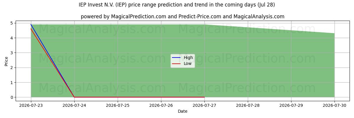 High and low price prediction by AI for IEP Invest N.V. (IEP) (28 Jul)