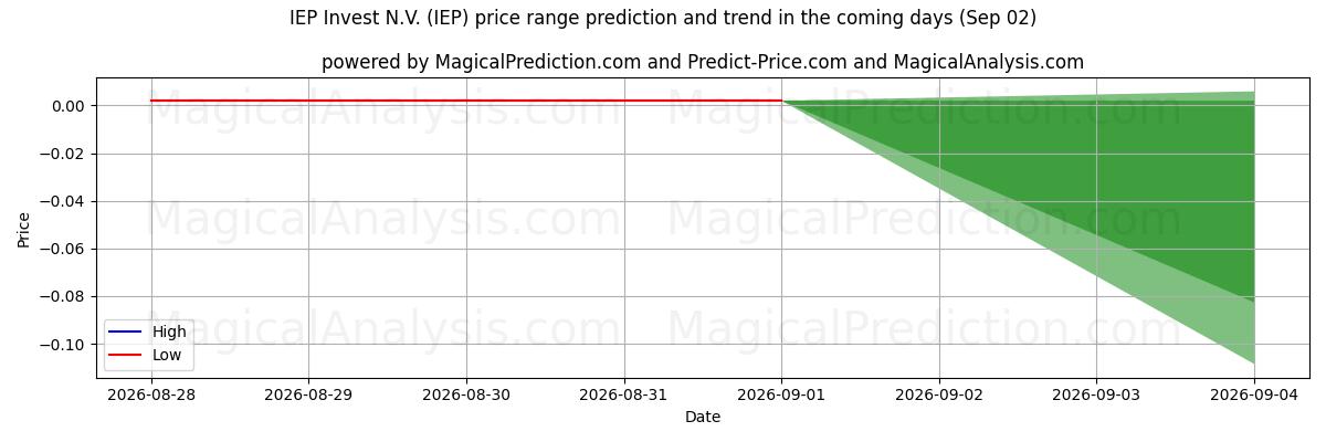 High and low price prediction by AI for IEP Invest N.V. (IEP) (02 Sep)