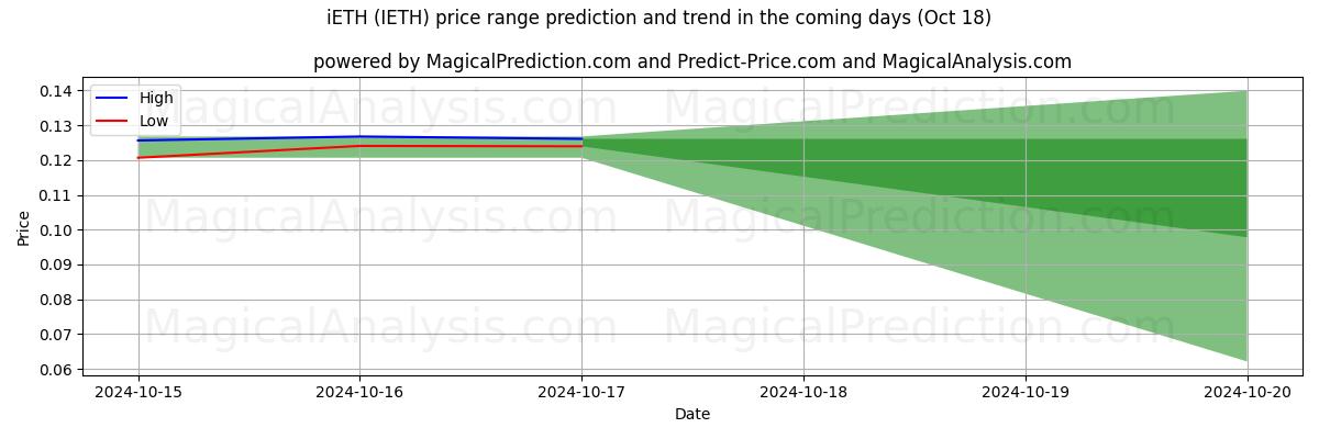 High and low price prediction by AI for iETH (IETH) (18 Oct)