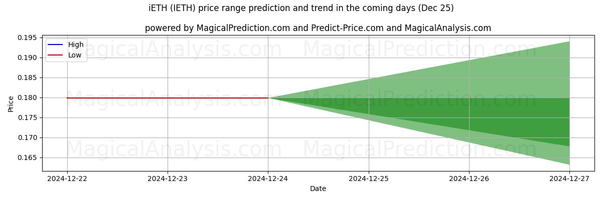 High and low price prediction by AI for iETH (IETH) (25 Dec)