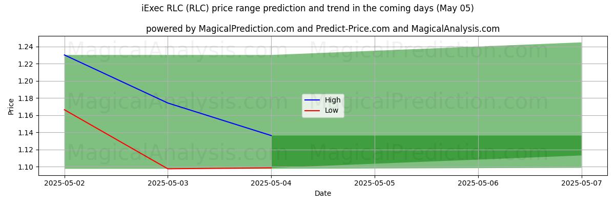 아이젝 RLC (RLC)에 대한 AI의 가격 고저 예측 (05 May) High and low price prediction by AI for 아이젝 RLC (RLC) (05 May)