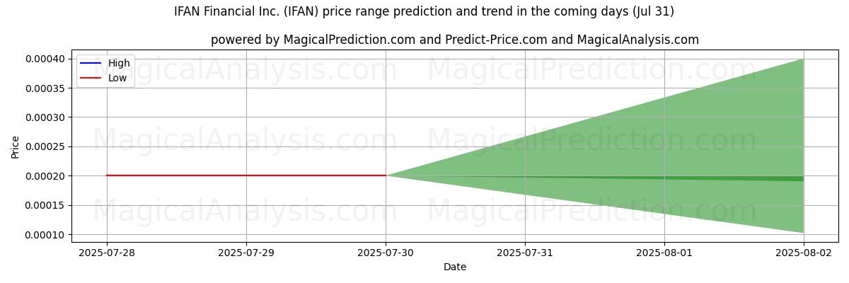 AI prijs hoog en laag voorspelling voor IFAN Financial Inc. (IFAN) (31 Jul) High and low price prediction by AI for IFAN Financial Inc. (IFAN) (31 Jul)
