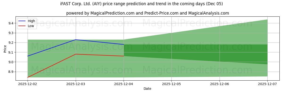 High and low price prediction by AI for iFAST Corp. Ltd. (AIY) (05 Dec)
