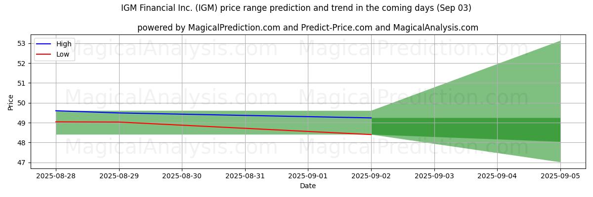 High and low price prediction by AI for IGM Financial Inc. (IGM) (03 Sep) High and low price prediction by AI for IGM Financial Inc. (IGM) (03 Sep)