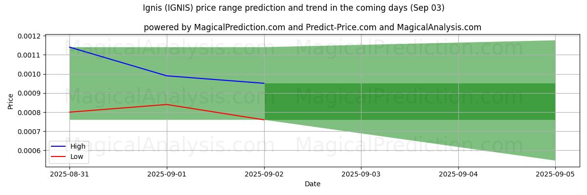 High and low price prediction by AI for Ignis (IGNIS) (03 Sep)