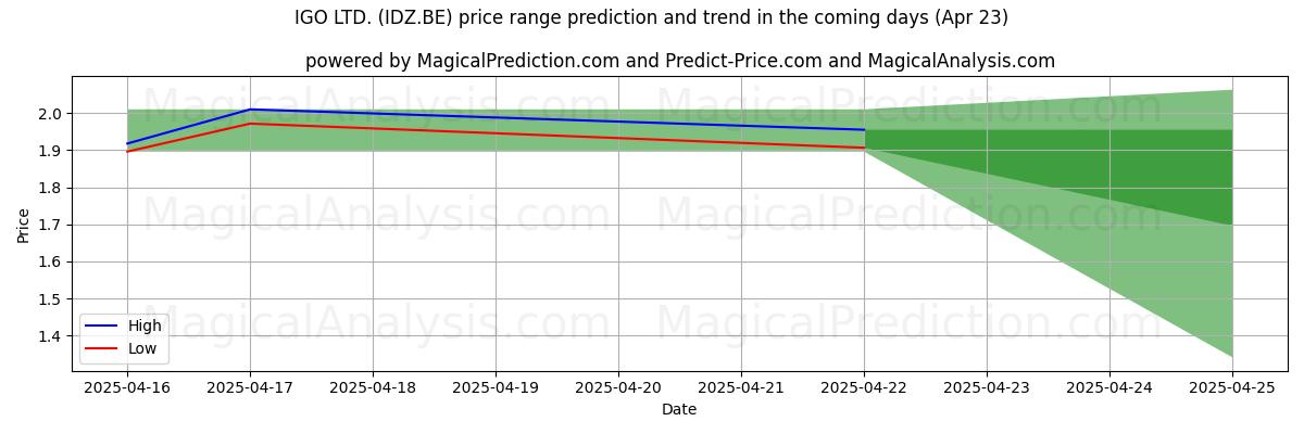 Hohe und niedrige Preisprognose durch KI für IGO LTD. (IDZ.BE) (23 Apr) High and low price prediction by AI for IGO LTD. (IDZ.BE) (23 Apr)