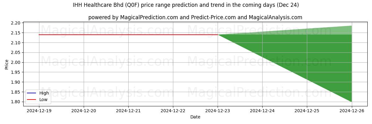 High and low price prediction by AI for IHH Healthcare Bhd (Q0F) (24 Dec)