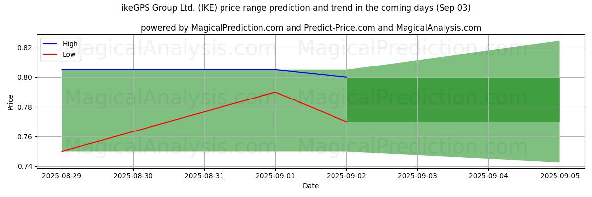 High and low price prediction by AI for ikeGPS Group Ltd. (IKE) (03 Sep)