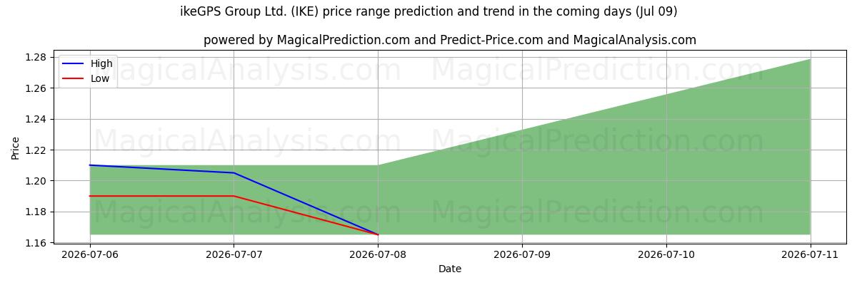 High and low price prediction by AI for ikeGPS Group Ltd. (IKE) (09 Jul)