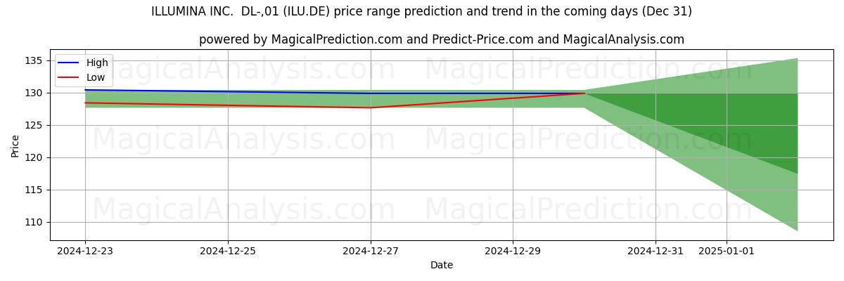 High and low price prediction by AI for ILLUMINA INC.  DL-,01 (ILU.DE) (31 Dec)